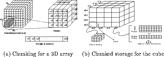 Multidimensional Data Storage and BESS
